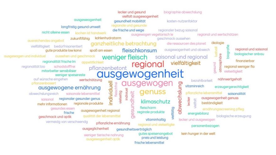 Wortwolke Fachtag Was ist für Sie der wichtigste Faktor einer nachhaltigen Ernährung?